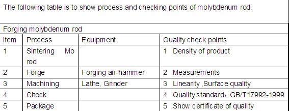 checking point of molybdenum rod