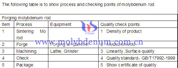 checking point of molybdenum rod