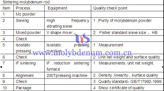 manufacture process of molybdenum rod
